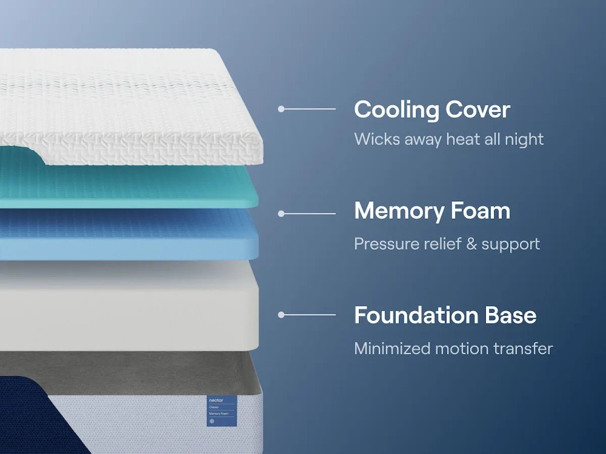 Nectar Classic Memory Foam 5.1 - Mattress - Hornell Furniture Outlet