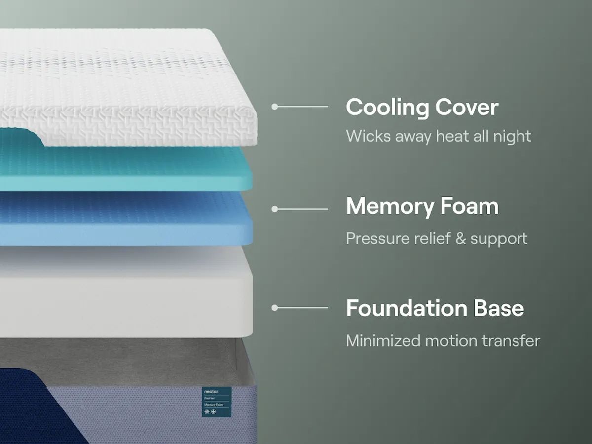 Nectar Premier Memory Foam 5.1 - Mattress - Hornell Furniture Outlet