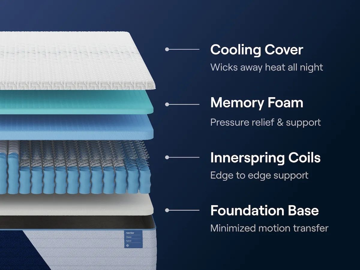 Nectar Classic Hybrid 5.1 - Mattress - Hornell Furniture Outlet