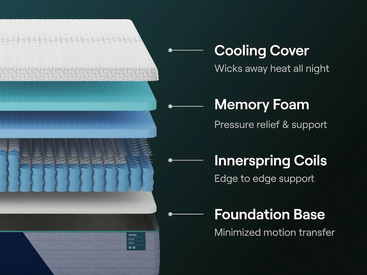 Nectar Premier Hybrid 5.1 - Mattress - Hornell Furniture Outlet